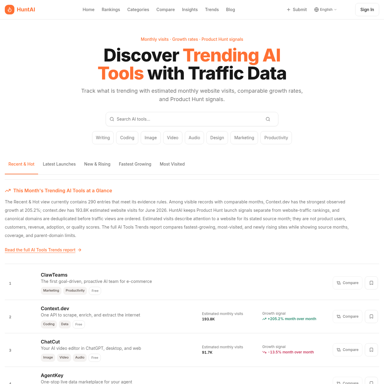 Track which AI tools are gaining real website traffic and launch momentum.